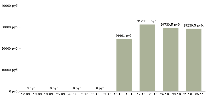 Вакансии специалист по ведению документации в Чите - Медиана зарплат специалист по ведению документации в Чите за 2 месяца