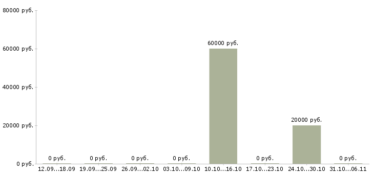Вакансии специалист по интернет продвижению в Рязани - Медиана зарплат специалист по интернет продвижению в Рязани за 2 месяца
