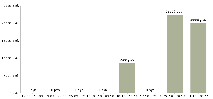 Вакансии специалист по интернет продвижению в Ульяновске - Медиана зарплат специалист по интернет продвижению в Ульяновске за 2 месяца