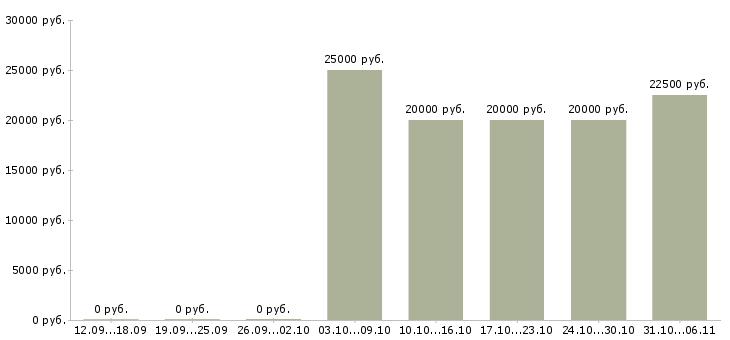 Вакансии специалист по обработке заявок Якутия - Медиана зарплат специалист по обработке заявок Якутия за 2 месяца