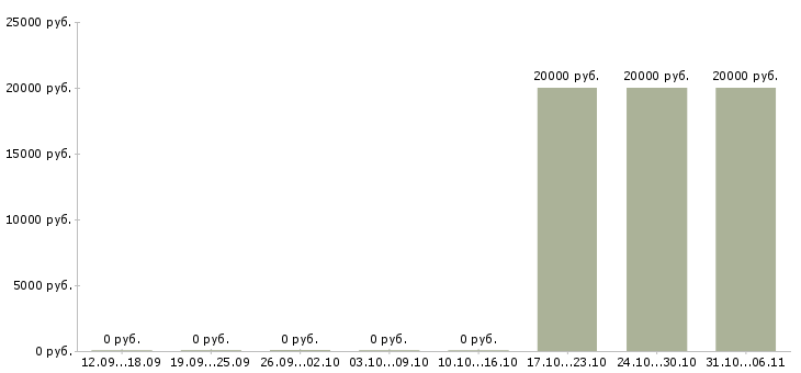 Вакансии специалист по общественным связям в Красноярске - Медиана зарплат специалист по общественным связям в Красноярске за 2 месяца