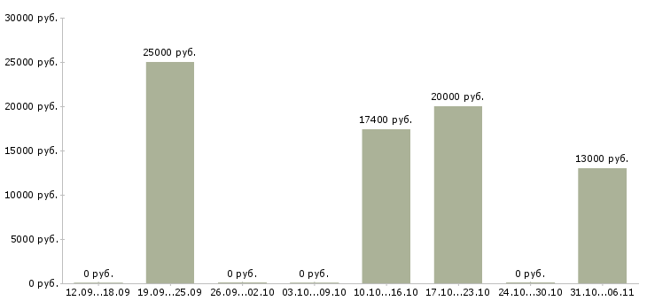 Вакансии специалист по продажам корпоративным клиентам в Бийске - Медиана зарплат специалист по продажам корпоративным клиентам в Бийске за 2 месяца