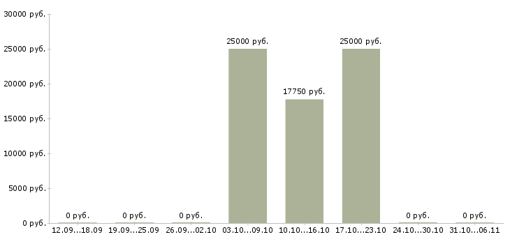 Вакансии специалист по размещению рекламы в Смоленске - Медиана зарплат специалист по размещению рекламы в Смоленске за 2 месяца