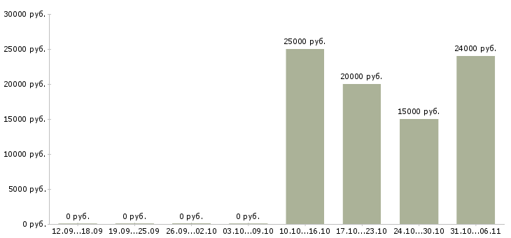 Вакансии специалист по финансовым услугам в Пензе - Медиана зарплат специалист по финансовым услугам в Пензе за 2 месяца
