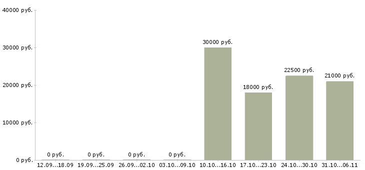 Вакансии специалист со склада в Уфе - Медиана зарплат специалист со склада в Уфе за 2 месяца