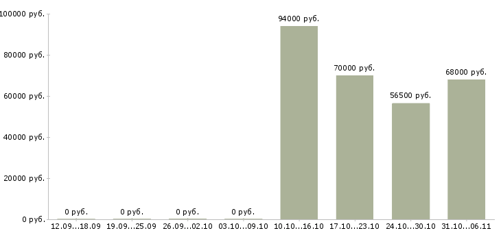 Вакансии супервайзер с своей командой в Екатеринбурге - Медиана зарплат супервайзер с своей командой в Екатеринбурге за 2 месяца
