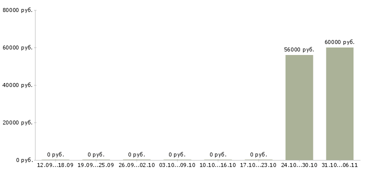 Вакансии токарь 16к20 в Красноярске - Медиана зарплат токарь 16к20 в Красноярске за 2 месяца