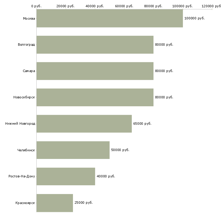Поиск работы директор по складской логистике-Медиана зарплаты для вакансии «директор по складской логистике» в других городах