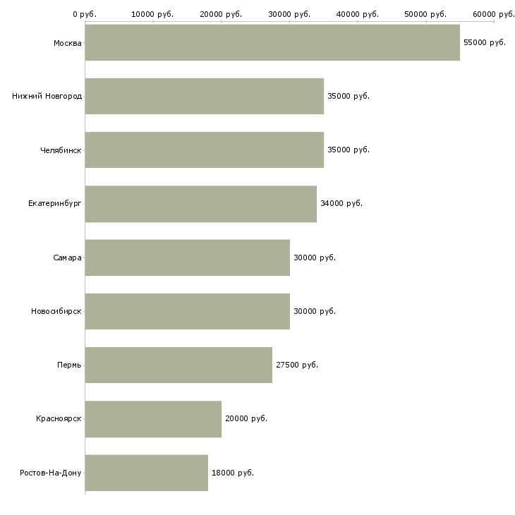 Поиск работы менеджер по оптовым продажам мебели-Медиана зарплаты для вакансии «менеджер по оптовым продажам мебели» в других городах