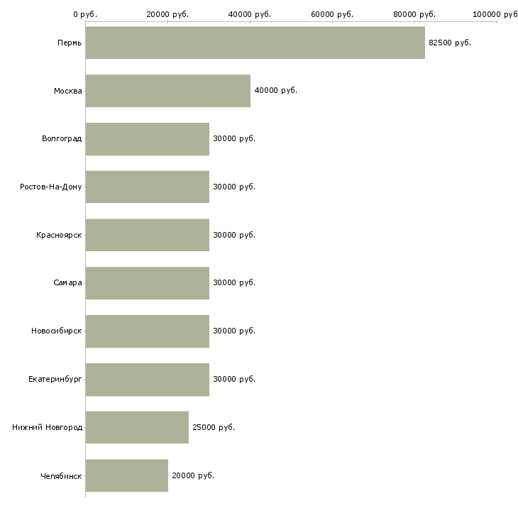 Поиск работы менеджер по работе с гостями-Медиана зарплаты для вакансии «менеджер по работе с гостями» в других городах