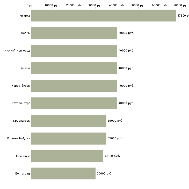 Поиск работы менеджер по развитию b2b-Медиана зарплаты для вакансии «менеджер по развитию b2b» в других городах