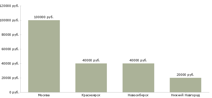 Поиск работы начальник отдела агентских продаж-Медиана зарплаты для вакансии «начальник отдела агентских продаж» в других городах