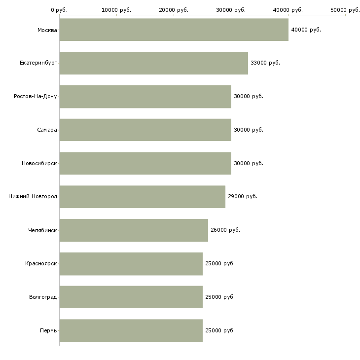 Поиск работы сотрудник с медицинским образованием-Медиана зарплаты для вакансии «сотрудник с медицинским образованием» в других городах