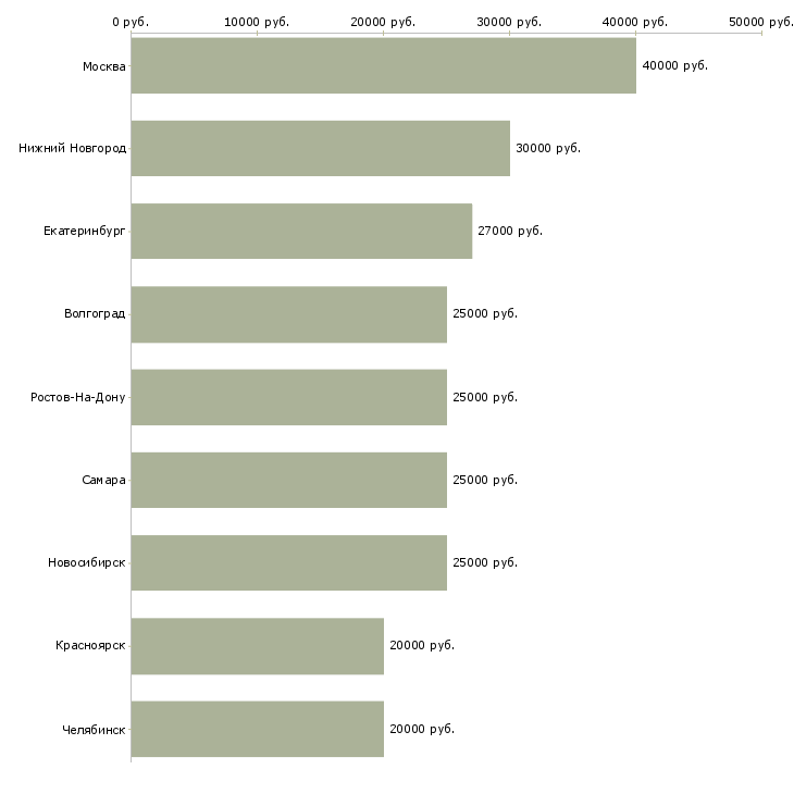 Поиск работы специалист по общественным связям-Медиана зарплаты для вакансии «специалист по общественным связям» в других городах