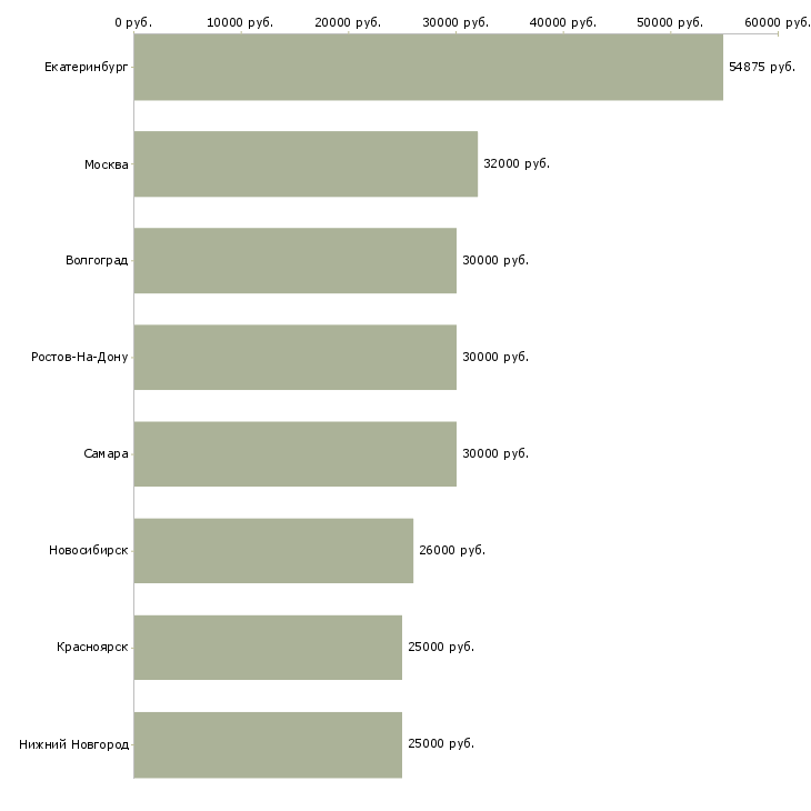 Поиск работы техник по обслуживанию слаботочных систем-Медиана зарплаты для вакансии «техник по обслуживанию слаботочных систем» в других городах
