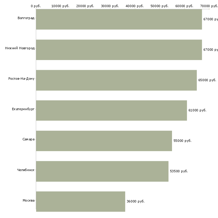 Поиск работы требуется сверловщик-Медиана зарплаты для вакансии «требуется сверловщик» в других городах