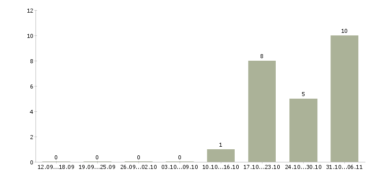 Работа менеджер отделения Башкортостан - Число вакансий Башкортостан по специальности менеджер отделения за 2 месяца
