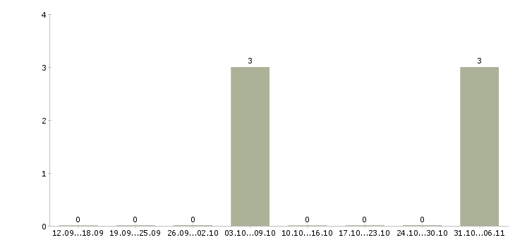Работа поиск сотрудников в интернете Йошкар-ола - Число вакансий Йошкар-ола по специальности поиск сотрудников в интернете за 2 месяца