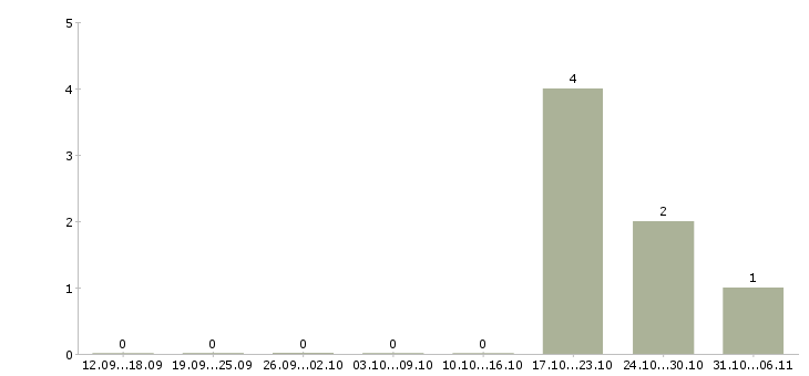 Работа кассиры на постоянную работу Мордовия - Число вакансий Мордовия по специальности кассиры на постоянную работу за 2 месяца