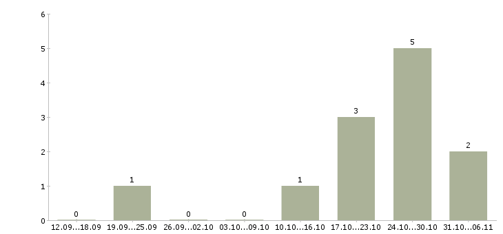 Работа менеджер активных продаж услуг Нижний тагил - Число вакансий Нижний тагил по специальности менеджер активных продаж услуг за 2 месяца