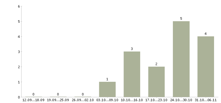 Работа сотрудники в отдел доставки Ростов-на-дону - Число вакансий Ростов-на-дону по специальности сотрудники в отдел доставки за 2 месяца