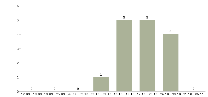 Работа менеджер по продажам систем вентиляции Санкт-петербург - Число вакансий Санкт-петербург по специальности менеджер по продажам систем вентиляции за 2 месяца