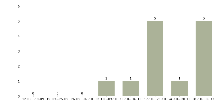 Работа менеджер по развитию оптовых продаж Удмуртия - Число вакансий Удмуртия по специальности менеджер по развитию оптовых продаж за 2 месяца