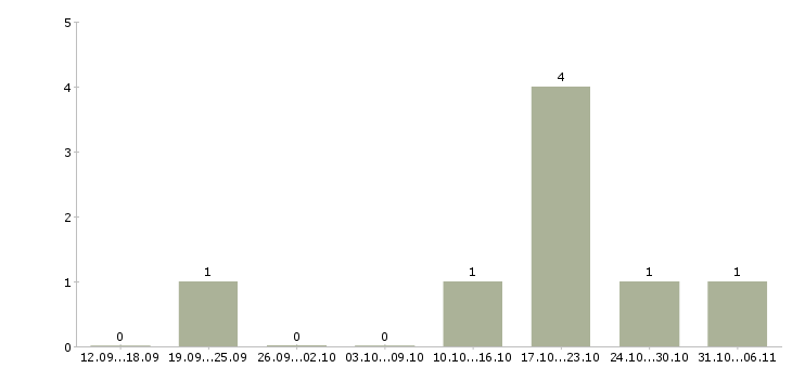 Работа специалист по продажам корпоративным клиентам в Бийске - Число вакансий в Бийске по специальности специалист по продажам корпоративным клиентам за 2 месяца