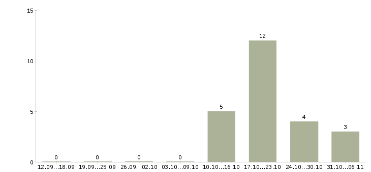 Работа заточник на завод в Брянске - Число вакансий в Брянске по специальности заточник на завод за 2 месяца