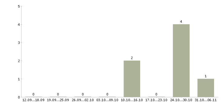 Работа менеджер по развитию b2b в Владимире - Число вакансий в Владимире по специальности менеджер по развитию b2b за 2 месяца