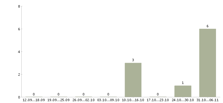 Работа токарь дип 500 в Волгограде - Число вакансий в Волгограде по специальности токарь дип 500 за 2 месяца