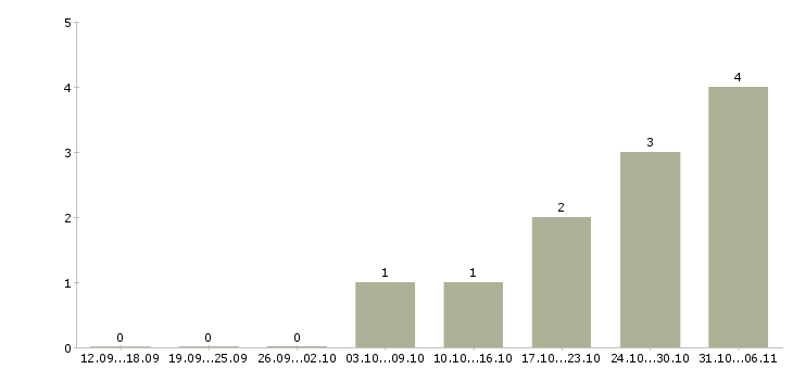 Работа региональный менеджер по продажам оборудования в Воронеже - Число вакансий в Воронеже по специальности региональный менеджер по продажам оборудования за 2 месяца