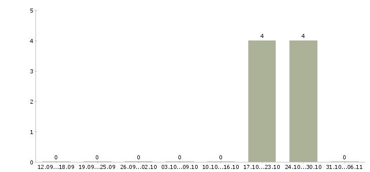 Работа кладовщик на склад ответственного хранения в Екатеринбурге - Число вакансий в Екатеринбурге по специальности кладовщик на склад ответственного хранения за 2 месяца