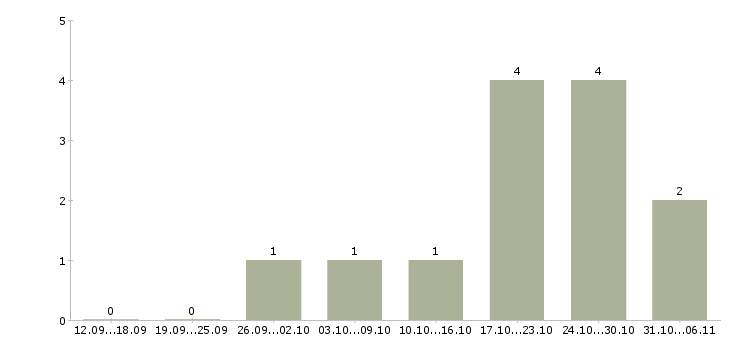 Работа подработка на дому онлайн в Екатеринбурге - Число вакансий в Екатеринбурге по специальности подработка на дому онлайн за 2 месяца