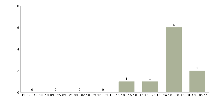 Работа оператор консультант на телефоне в Зеленограде - Число вакансий в Зеленограде по специальности оператор консультант на телефоне за 2 месяца