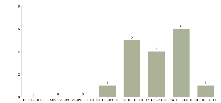Работа водитель с правами категории е в Ижевске - Число вакансий в Ижевске по специальности водитель с правами категории е за 2 месяца
