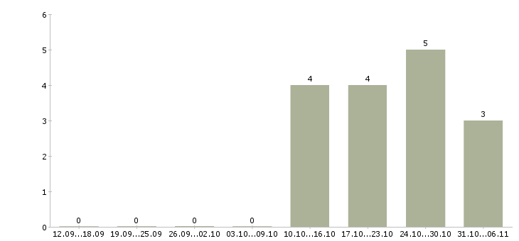 Работа менеджер по размещению информации в Ижевске - Число вакансий в Ижевске по специальности менеджер по размещению информации за 2 месяца