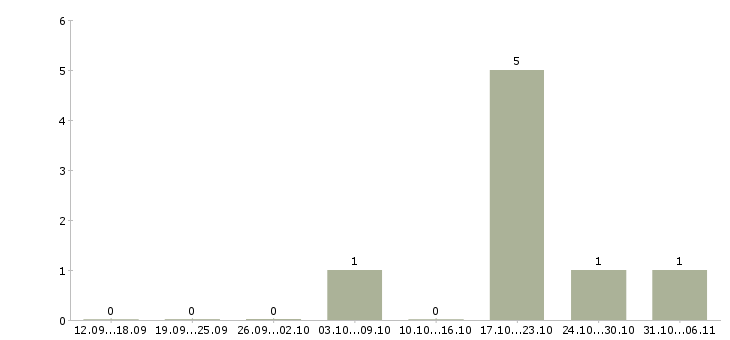 Работа сотрудник в отдел доставки в Казани - Число вакансий в Казани по специальности сотрудник в отдел доставки за 2 месяца