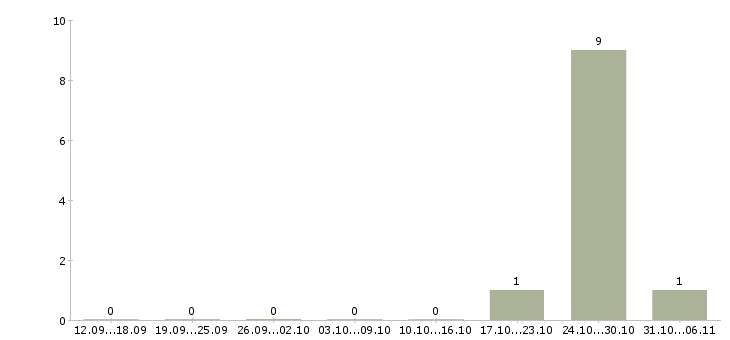 Работа ведущий менеджер корпоративных продаж в Кирове - Число вакансий в Кирове по специальности ведущий менеджер корпоративных продаж за 2 месяца