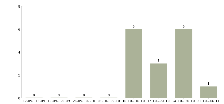 Работа консультант по ведению бизнеса в Краснодаре - Число вакансий в Краснодаре по специальности консультант по ведению бизнеса за 2 месяца
