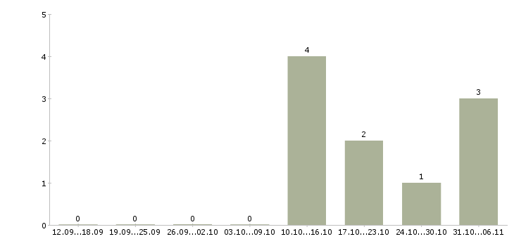 Работа сотрудник в отдел доставки в Красноярске - Число вакансий в Красноярске по специальности сотрудник в отдел доставки за 2 месяца