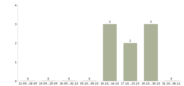 Работа ведущий финансовый менеджер в Кургане - Число вакансий в Кургане по специальности ведущий финансовый менеджер за 2 месяца