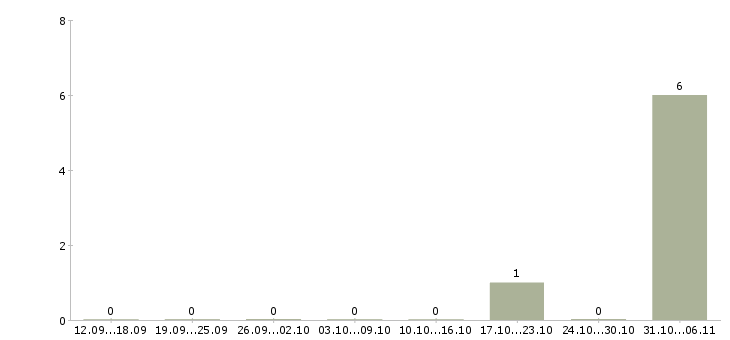 Работа упаковщики вахта жилье в Кургане - Число вакансий в Кургане по специальности упаковщики вахта жилье за 2 месяца