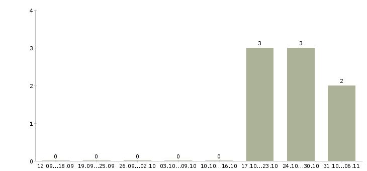 Работа ведущий менеджер по кадровому делопроизводству в Москве - Число вакансий в Москве по специальности ведущий менеджер по кадровому делопроизводству за 2 месяца