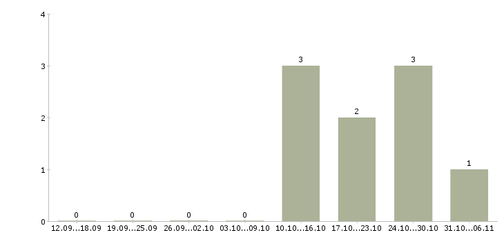 Работа консультант в магазин плитки в Москве - Число вакансий в Москве по специальности консультант в магазин плитки за 2 месяца