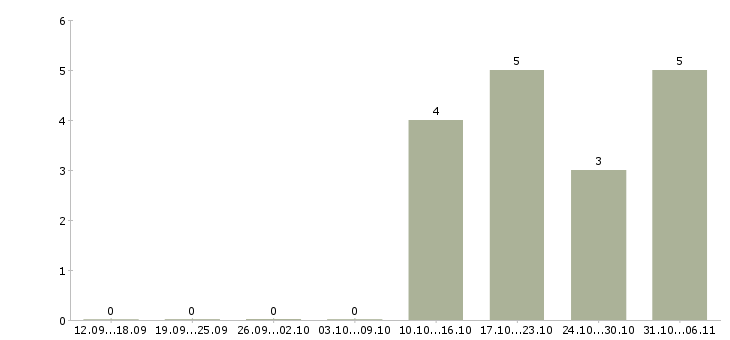 Работа сотрудник с креативным мышлением в Новосибирске - Число вакансий в Новосибирске по специальности сотрудник с креативным мышлением за 2 месяца
