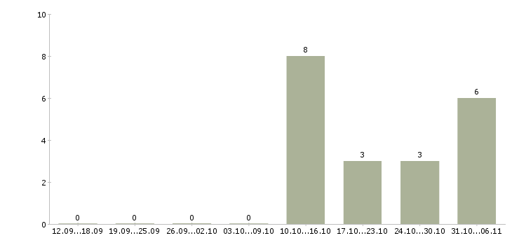 Работа специалист с опытом работы бухгалтера в Новосибирске - Число вакансий в Новосибирске по специальности специалист с опытом работы бухгалтера за 2 месяца
