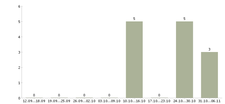 Работа региональный представитель по продажам в Пензе - Число вакансий в Пензе по специальности региональный представитель по продажам за 2 месяца