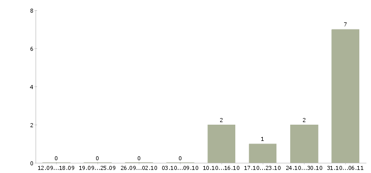 Работа менеджер по поддержке сайтов в Самаре - Число вакансий в Самаре по специальности менеджер по поддержке сайтов за 2 месяца