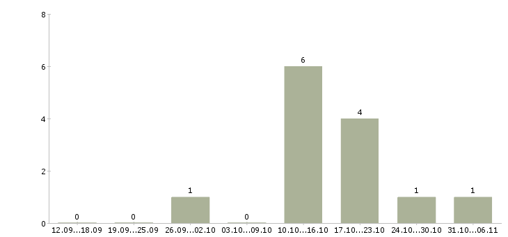 Работа набор удаленных сотрудников в Самаре - Число вакансий в Самаре по специальности набор удаленных сотрудников за 2 месяца